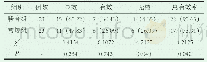 《表1 两组患者护理效果统计[n（%）]》