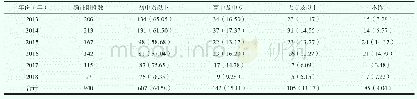 表4 2013-2018年新报告HIV感染者文化程度分布（构成比%）