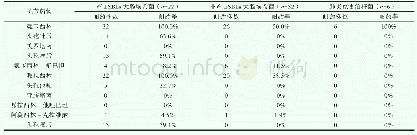 《表3 主要病原菌对常用抗菌药物的耐药率（%）》