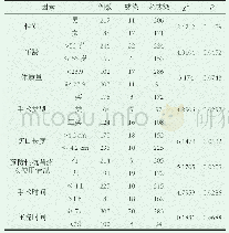 《表1 患者术后医院感染的危险因素分析》