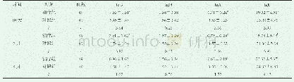 表1 两组患儿治疗对比：干扰素治疗101例毛细支气管炎免疫功能变化分析