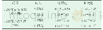 《表2 两组患者心绞痛发作频率及持续时间比较（±s)》