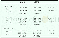 《表2 两组患者治疗前后肺功能指标比较》