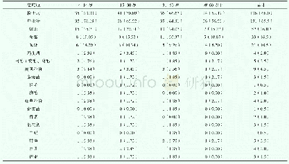 《表3 主要变应原各年龄段阳性率分布情况（n，%）》