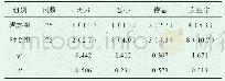 表2 两组患者不良反应发生率的对比[n (%) ]