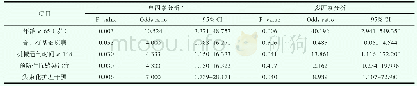 《表2 相关危险因素单因素及多因素回归分析》