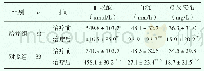 《表2 2组治疗前后血尿酸、血沉、C反应蛋白水平变化比较（±s)》