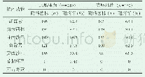表1 临床分离屎肠球菌和粪肠球菌耐药率（n，%）