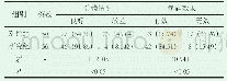 《表1 产妇分娩情况与疼痛效果比较[n（%）]》