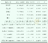 《表2 两组相关危险因素单因素分析[n (%) , ±s]》