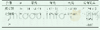 《表2 两组患儿治疗6个月后临床疗效[n（%）]》