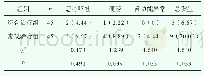 表2 并发症情况对比[n (%) ]