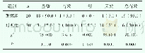 表3 对比两组患者治疗后的总有效率[n (%) ]