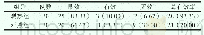《表2 比较两组患者的治疗总有效率情况[n (%) ]》