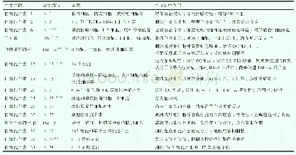 《表1 与RA相关细胞因子介绍》