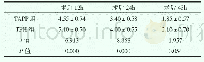 《表3 TAPP组及TFH组术后VAS评分比较》