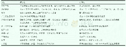 《表2 围手术期处理方式：快速康复外科在新辅助化疗胃癌患者围手术期中应用》