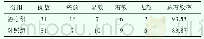 表1 两组疗效对比(例%)