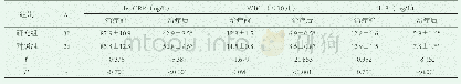 《表2 对比两组治疗前后hs-CRP、WBC、IL-8水平()》