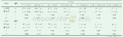 《表1 组间对比干预前后肝功能及血脂指标()》