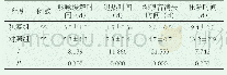 《表1 两组患儿症状缓解时间比较()》