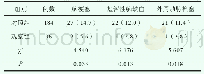表1 两组患者终点事件发生情况对比[n(%)]