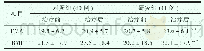 《表2 两组FMA运动功能评分法(下肢部分)和改良MBI指数评分比较》