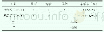 表1 两组患者治疗结果比较