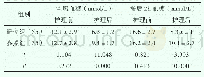 《表1 两组各项血糖指标的变化情况对比[n(±s)]》