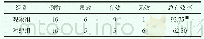 表1 两组治疗效果评估(n,%)