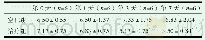 《表1 两组在0、1、3、7天的鼻部症状评分表（)》