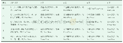 《表1 失禁性皮炎观察表：生理盐水联合碘伏、紫草油结合TDP照射用于失禁性皮炎5例的疗效观察》