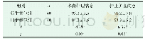 《表2 术者、护士的满意度比较（分，)》