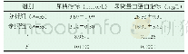 《表1 各组尿糖指标、尿微量白蛋白指标检测数值》