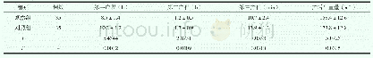 《表1 比较2组的产程时间和产后出血量（)》