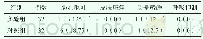 表3 两组患者术后不良反应发生的比较[例（%）]