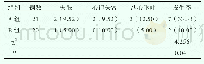 表3 两组不良反应发生率对比[n(%)]