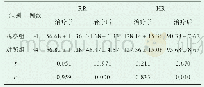 表1 两组患者治疗前后的RR、HR指标比较（±s,次/min)
