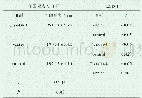 《表1 细胞划痕实验对SKOV3各组细胞迁移能力的检测情况（±s)》