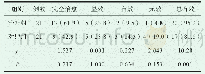 表1 治疗组与对照组患者治疗有效率对比[n(%)]