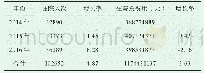 《表1 新疆某三甲医院2014年至2016年住院费用基本情况（n,%)》