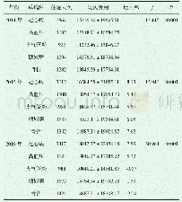 表3 新疆某三甲医院2014年至2016年度住院患者不同病种均次费用比较（±s,%)