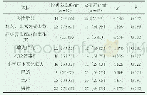 《表3 比较研究对象暴力性犯罪详情[n(%)]》