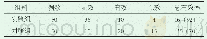 《表1 2组患者治疗总有效率比较[n(%)]》