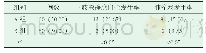 表2 组间患者下肢深静脉血栓和肺栓塞的发生率比较[n(%)]