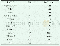 表1 碳青酶烯类抗菌药物临床应用情况分布