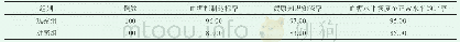 《表1 对比两组患者血糖控制达标率、健康知识知晓率和血糖水平恢复至正常水平的比率》