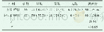 表2 两组患者接受不同护理服务后的护理效果情况对比[n(%)]