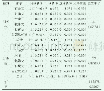 《表1 实验组患者与对照组患者发生风险事件的概率分析（n=31，例，%）》