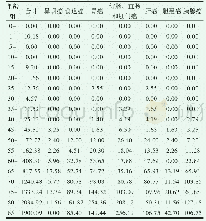 表2 2018年长兴县恶性肿瘤主要病种年龄别死亡率（/10万）